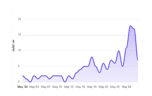 Scaling Orders