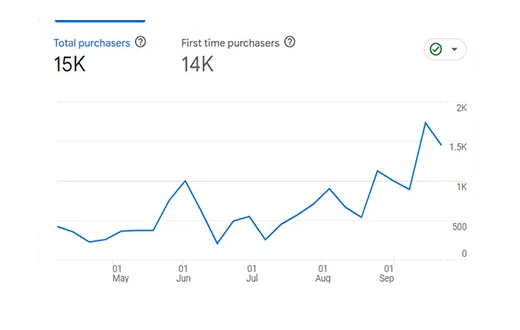 15K Purchasers