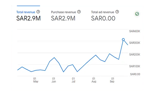 2.9M Sales